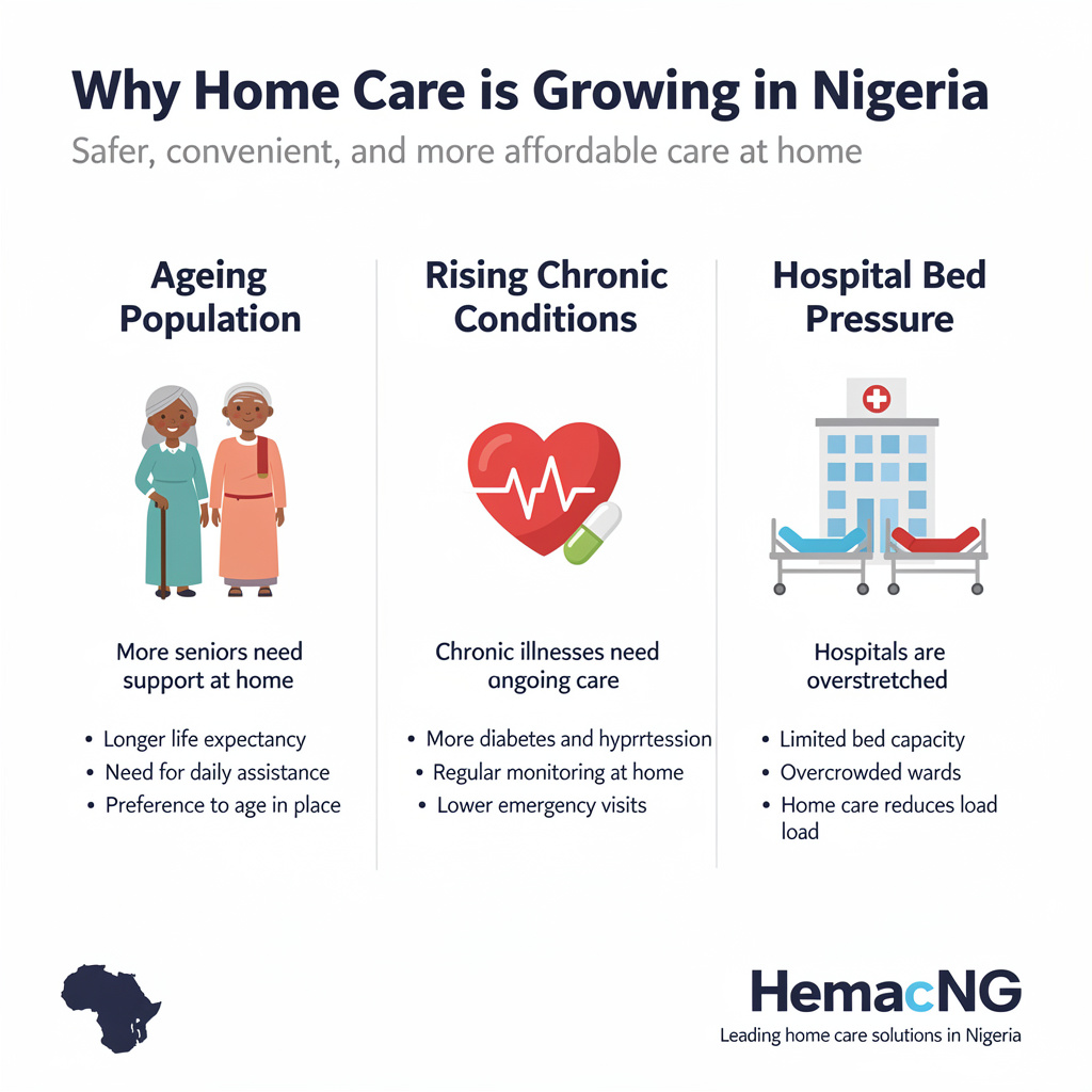 Three powerful forces making home care equipment more essential for Nigerian families than ever before.